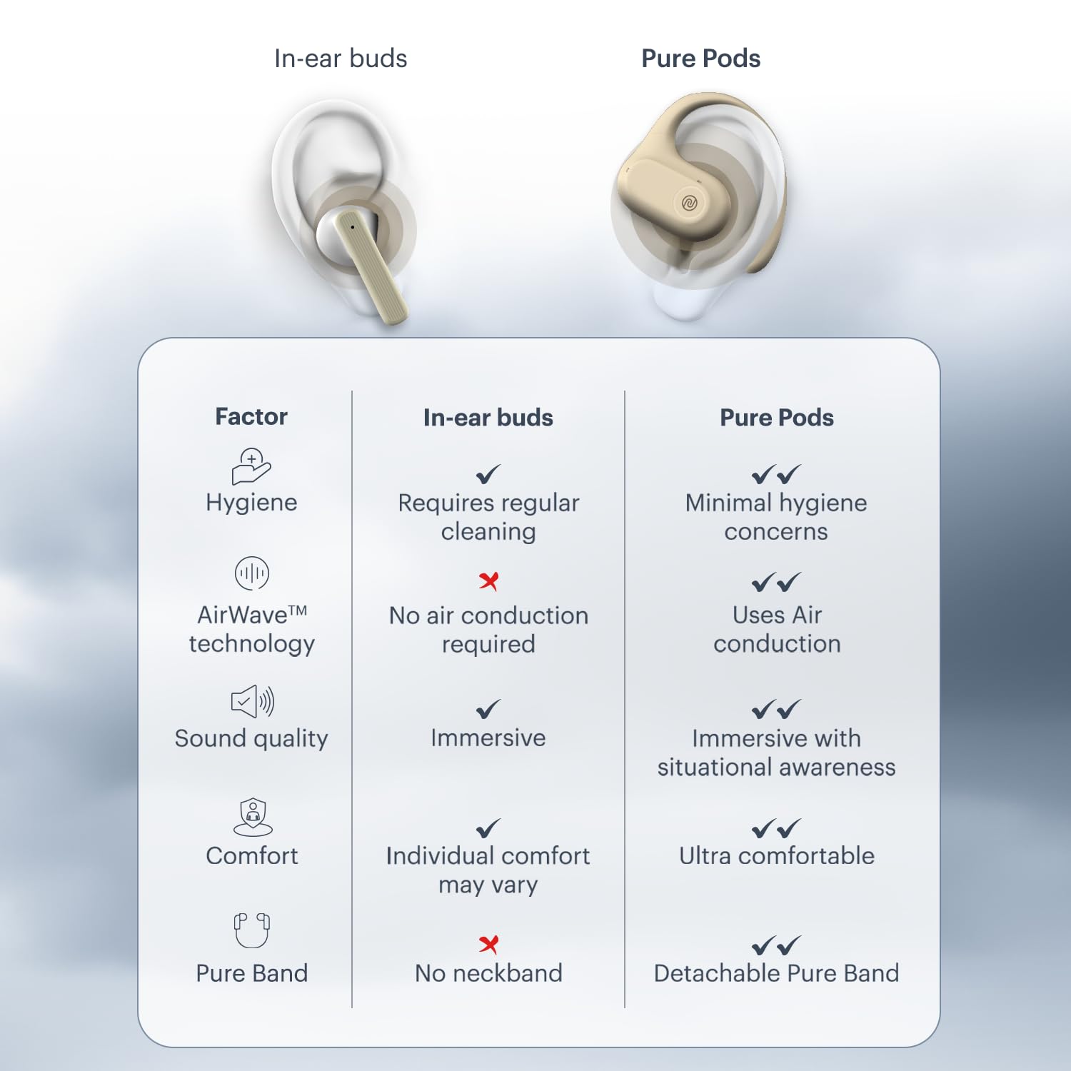 Noise Pure Pods Wireless Open Ear Earbuds with AirWave